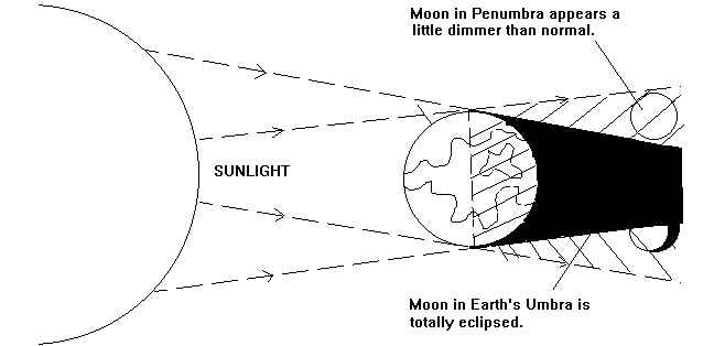 diagram of solar eclipse and lunar. Solar Eclipses